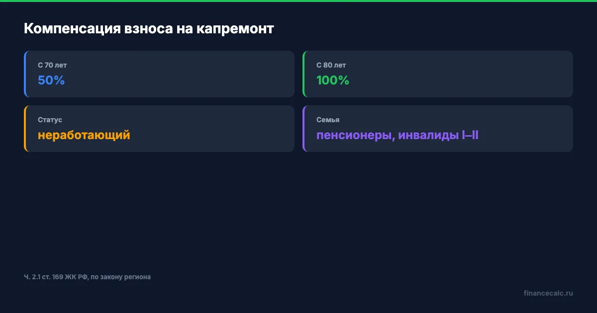 Четыре условия компенсации взноса на капремонт