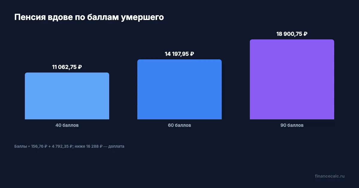 Пенсия вдове при 40, 60 и 90 баллах умершего