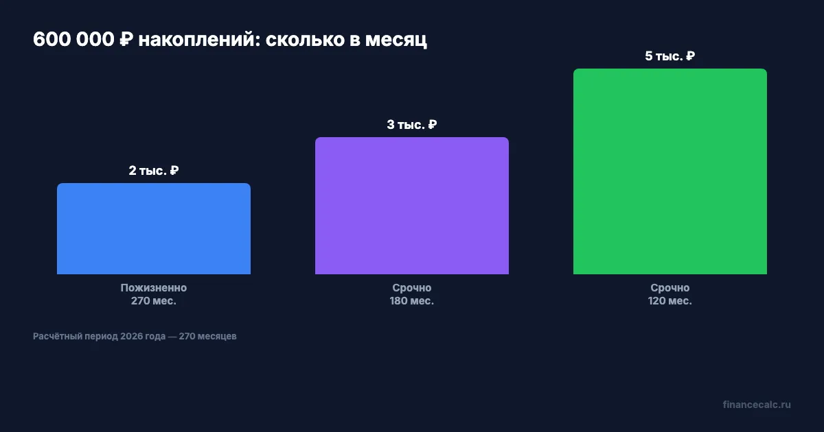 Ежемесячная сумма из 600 000 ₽ при трёх вариантах