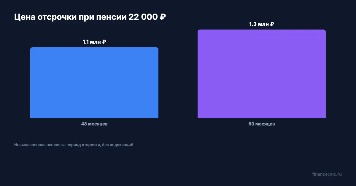 Цена отсрочки при пенсии 22 000 ₽