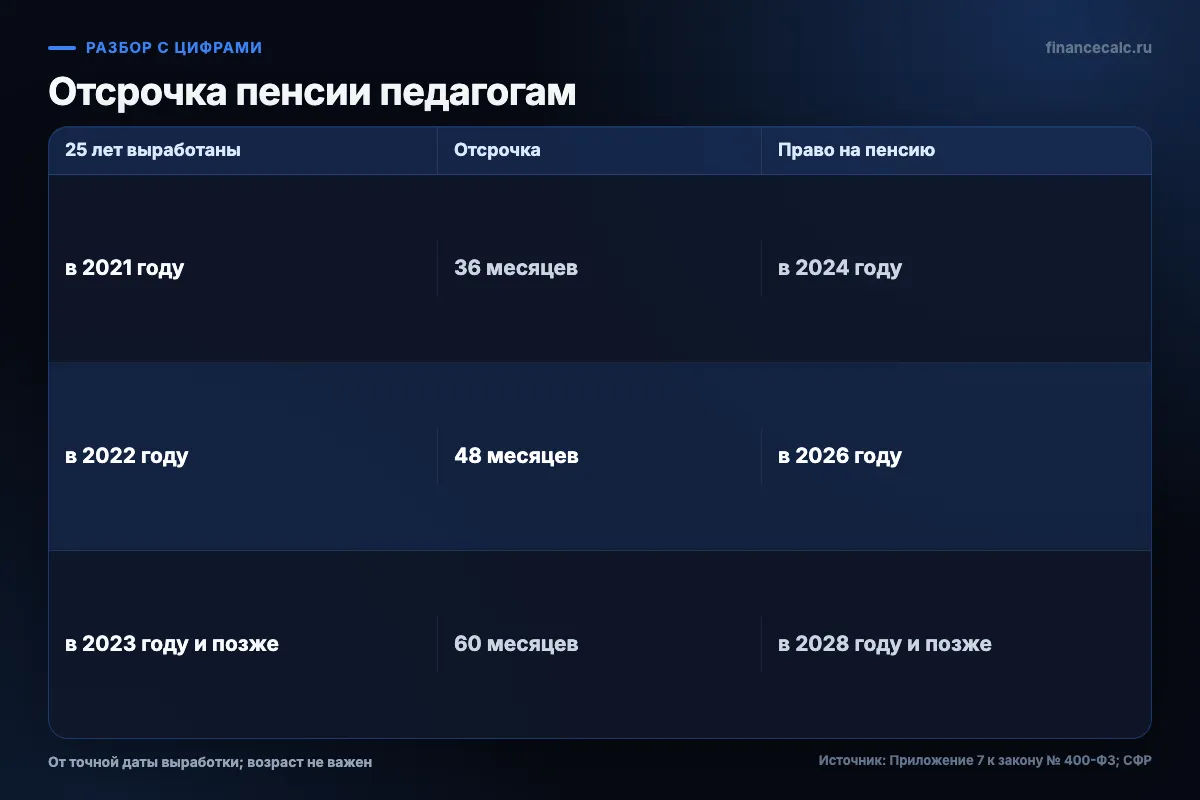 Год выработки 25 лет и год права на пенсию