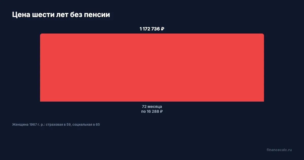 Цена шести лет ожидания при 16 288 ₽ в месяц