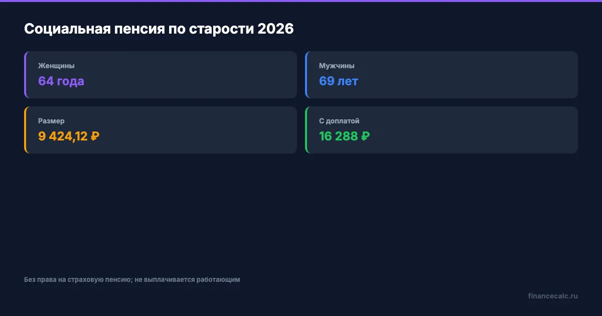Социальная пенсия по старости в четырёх числах