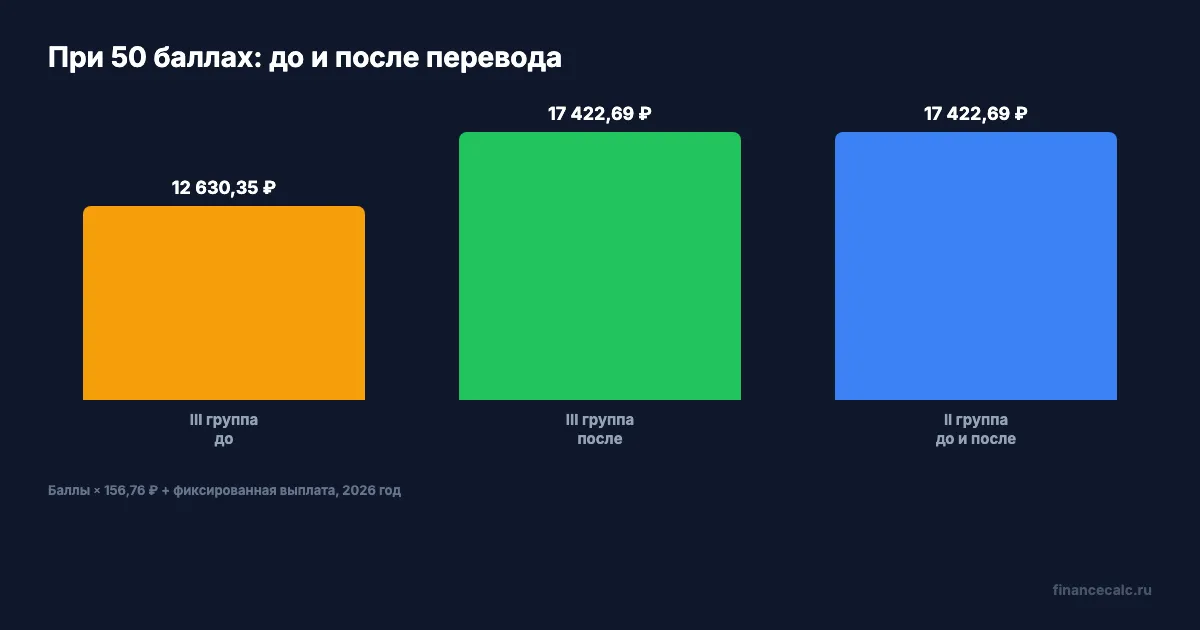 Пенсия при 50 баллах: по инвалидности и по старости