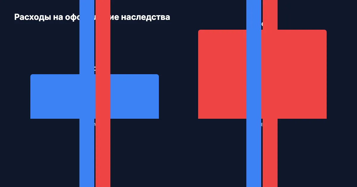 Расходы на оформление наследства