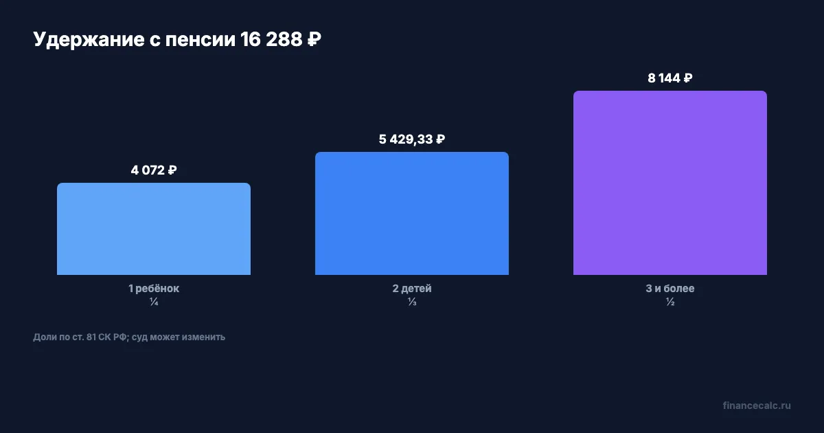 Расчёт удержания с пенсии 16 288 ₽