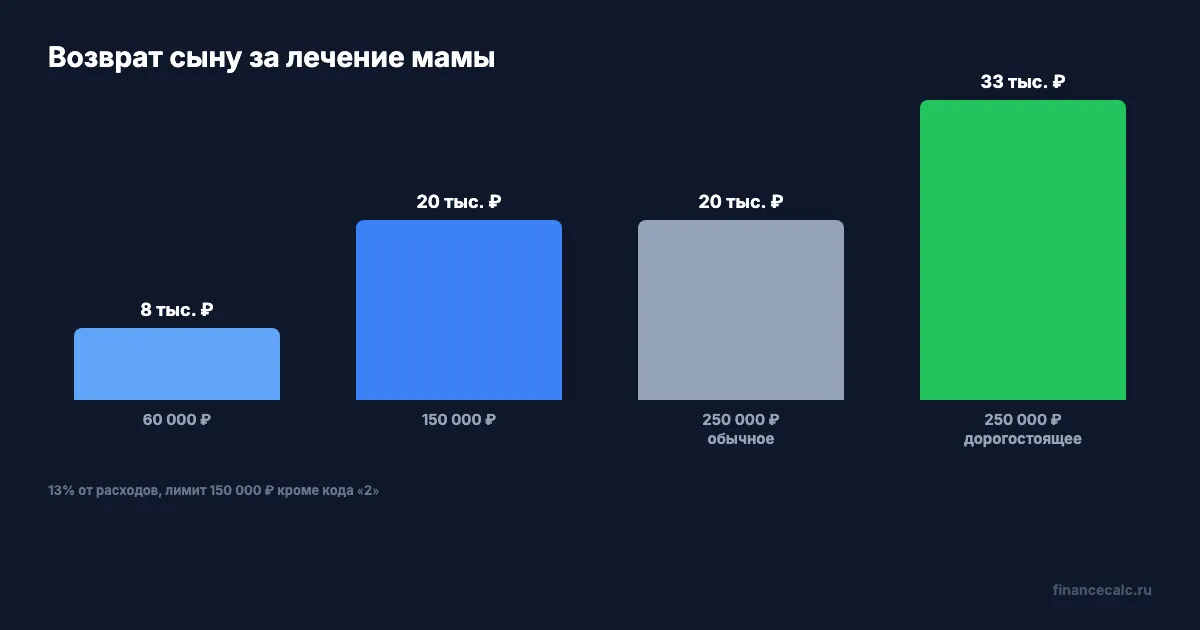 Возврат сыну при разных расходах на лечение