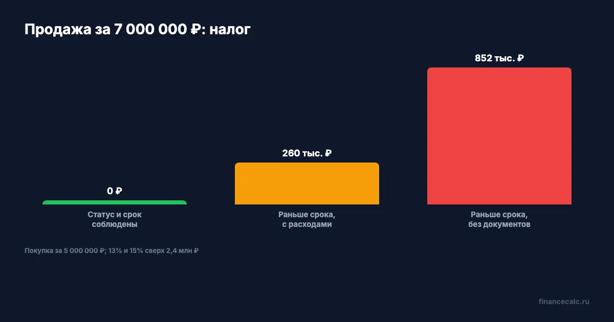 Налог при продаже раньше минимального срока