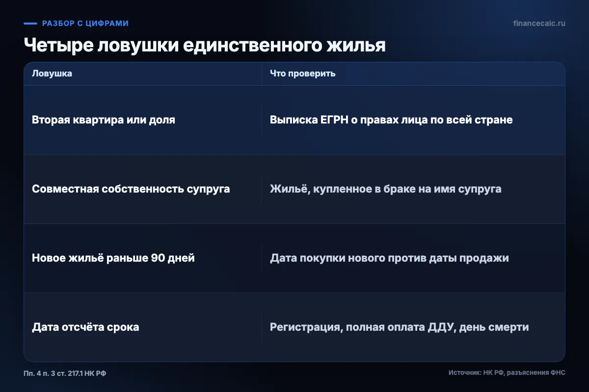 Четыре ловушки статуса единственного жилья
