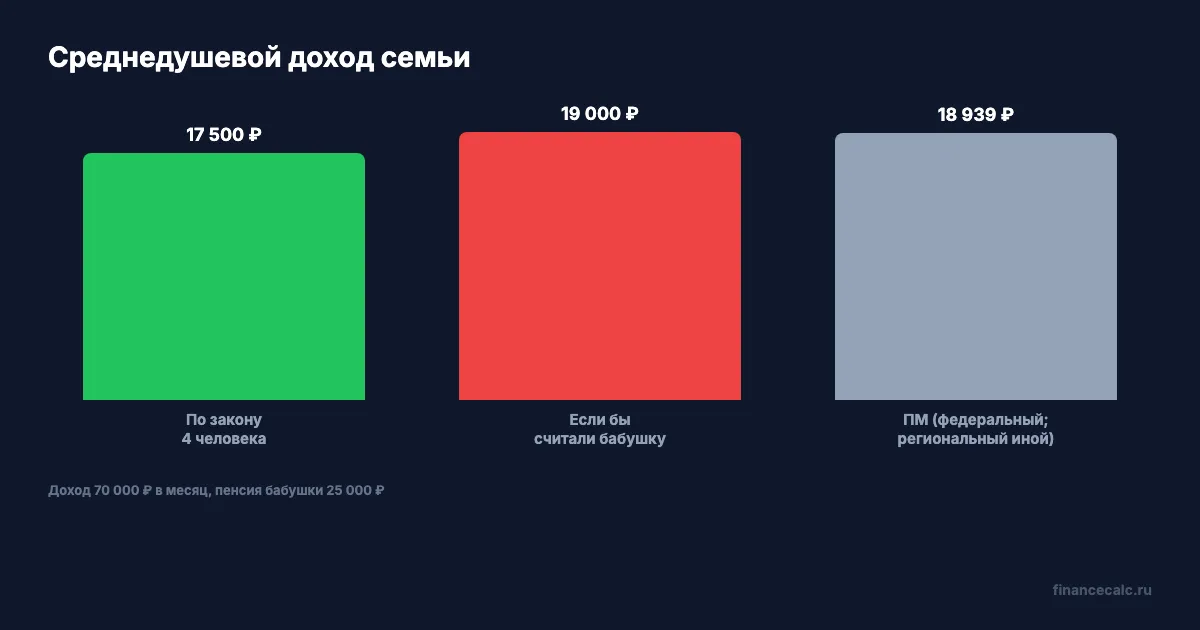 Среднедушевой доход семьи с бабушкой и без неё