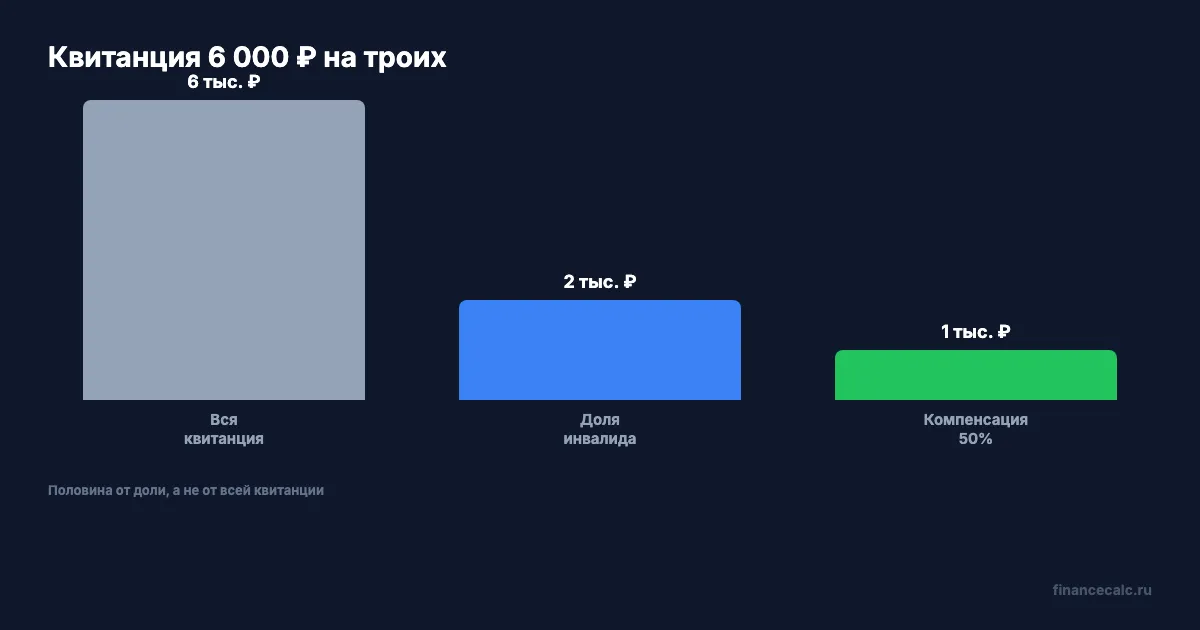 Квитанция 6 000 ₽ на троих: доля и компенсация
