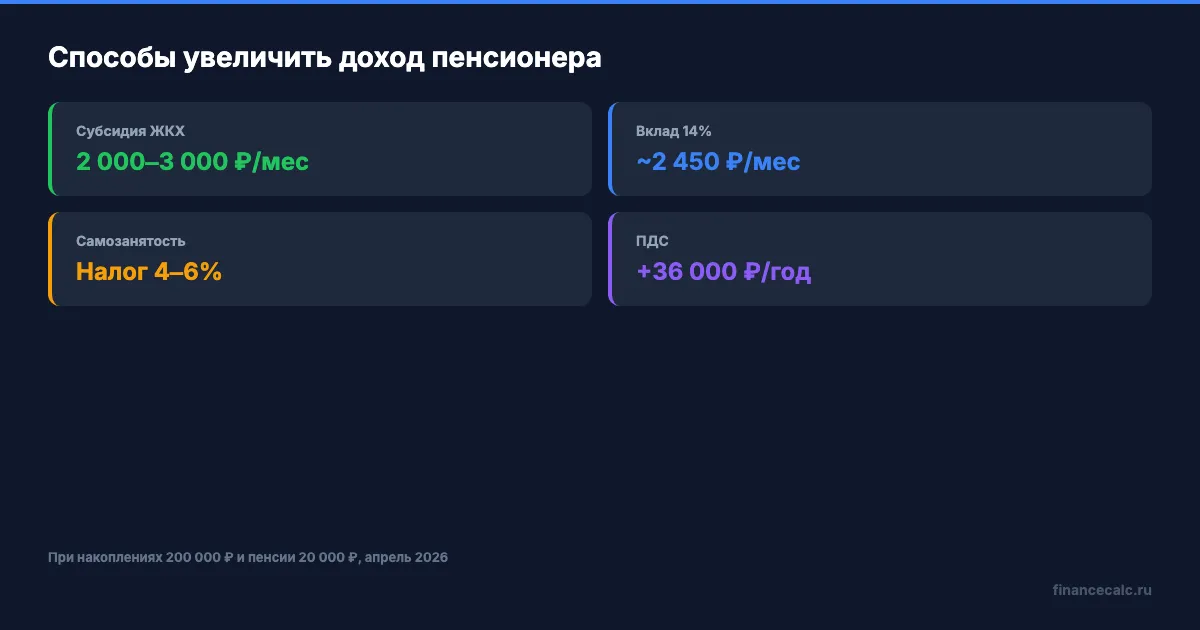 Способы увеличить доход пенсионера