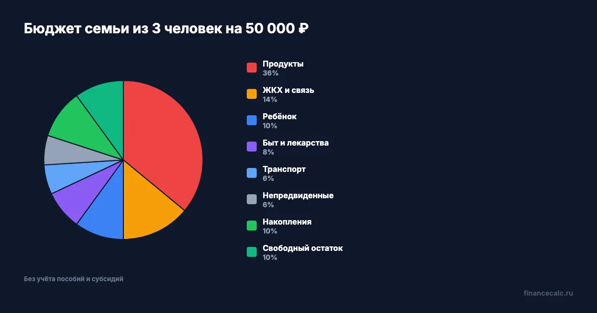 Бюджет семьи на 50 000 ₽ в месяц
