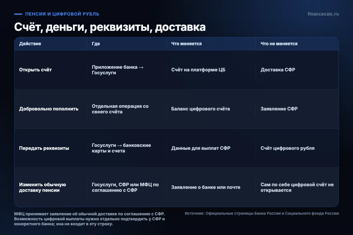 Четыре действия до согласия