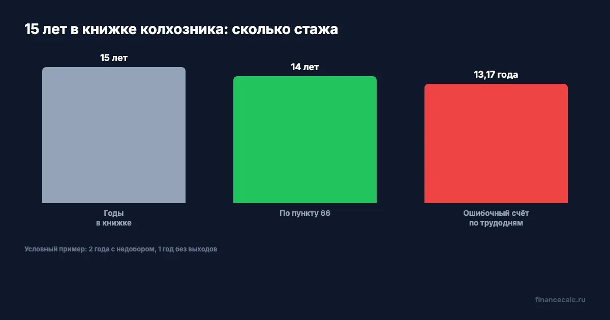 15 лет в книжке колхозника: сколько стажа