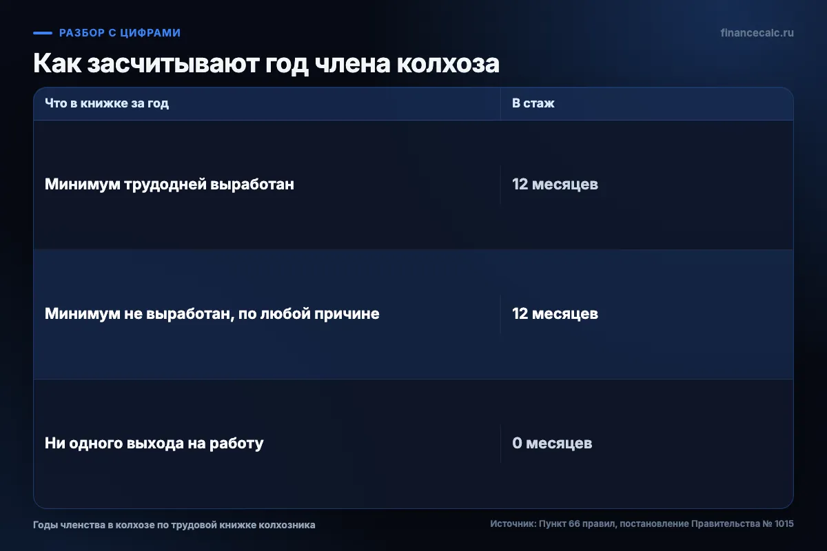 Как засчитывают год члена колхоза