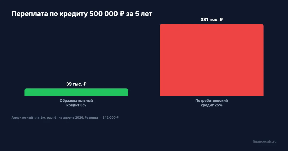 Переплата: образовательный кредит 3% vs потребительский 25%