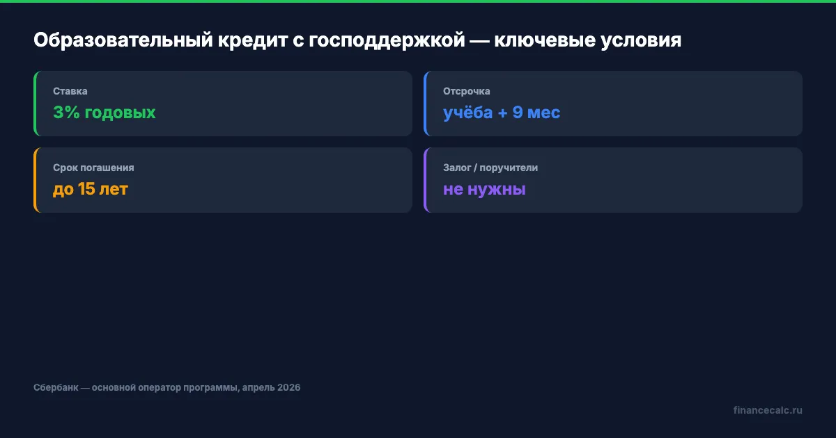 Ключевые условия образовательного кредита с господдержкой