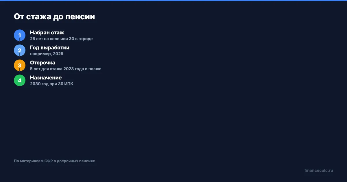 От стажа до пенсии