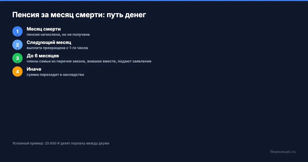 Пенсия за месяц смерти: путь денег