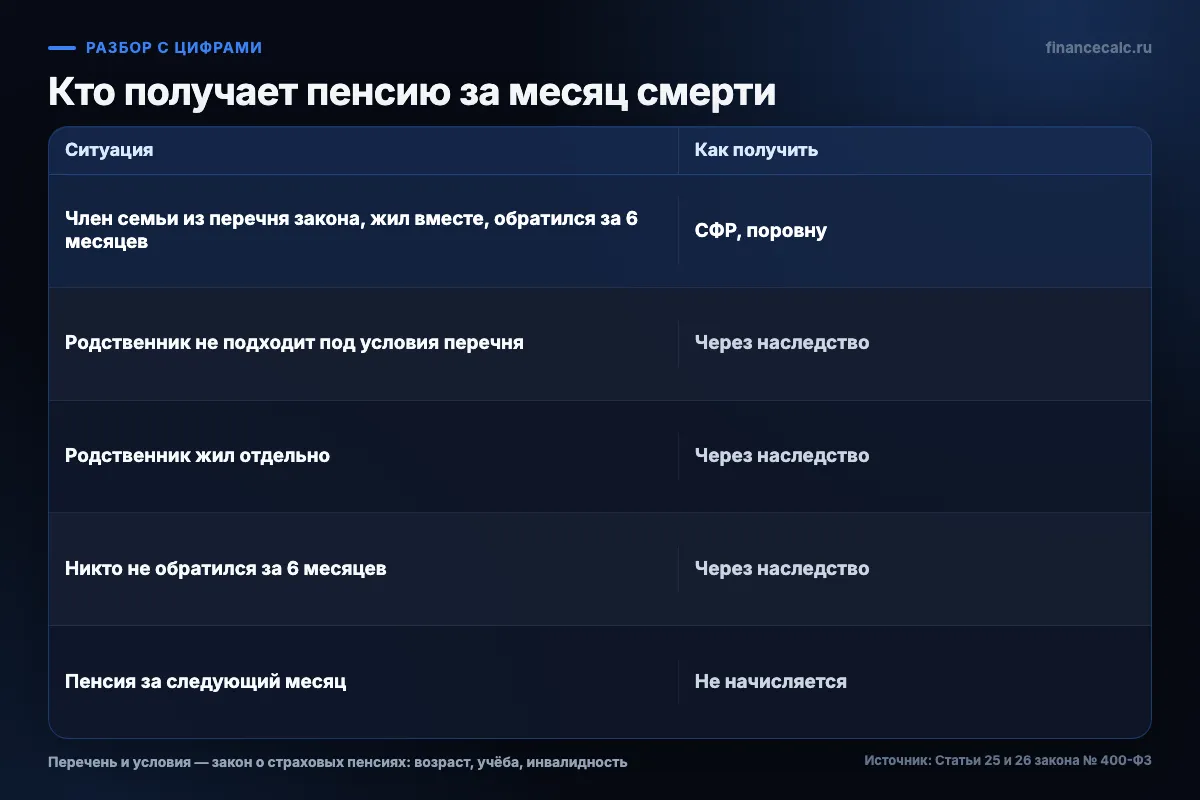 Кто получает пенсию за месяц смерти