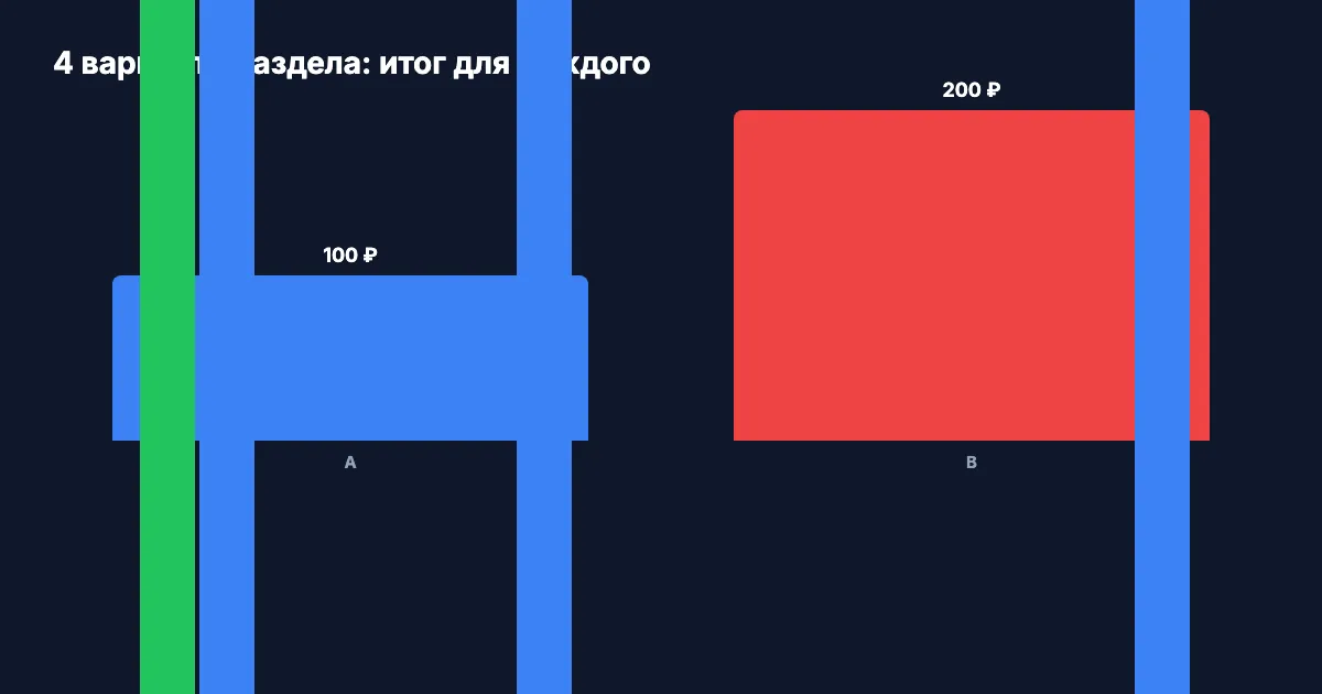 Чистая выгода/потери при 4 вариантах раздела