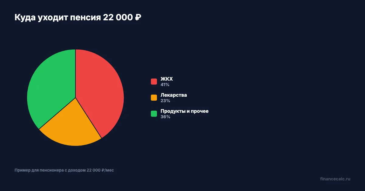 Структура расходов пенсионера