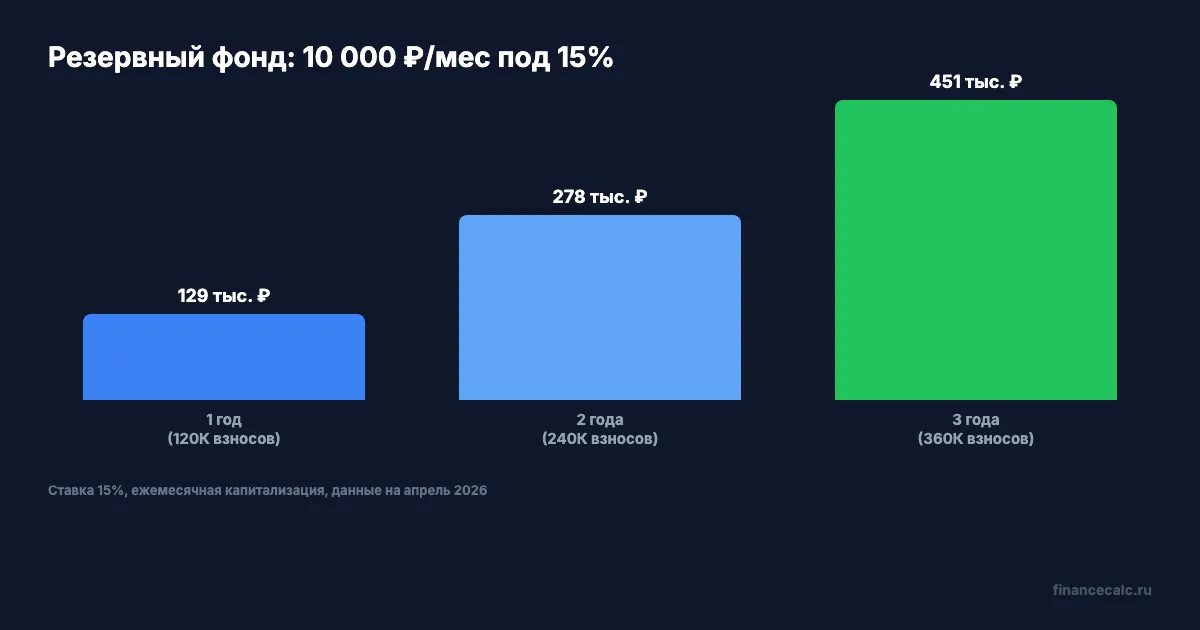 Рост резервного фонда за 3 года