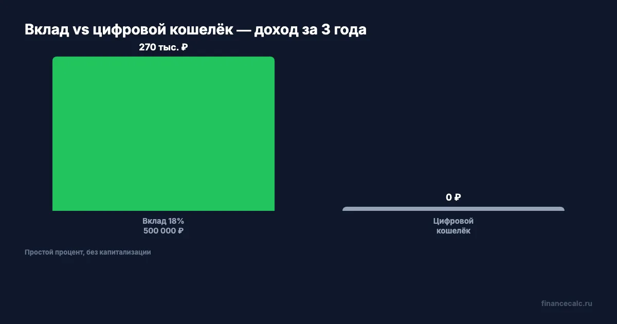 Вклад vs цифровой кошелёк — доход за 3 года