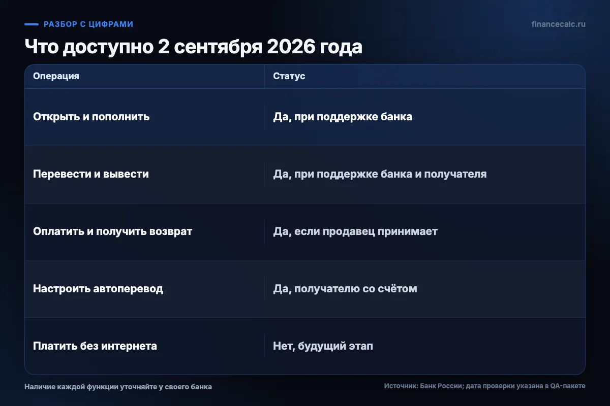 Функции цифрового рубля на 2 сентября 2026 года