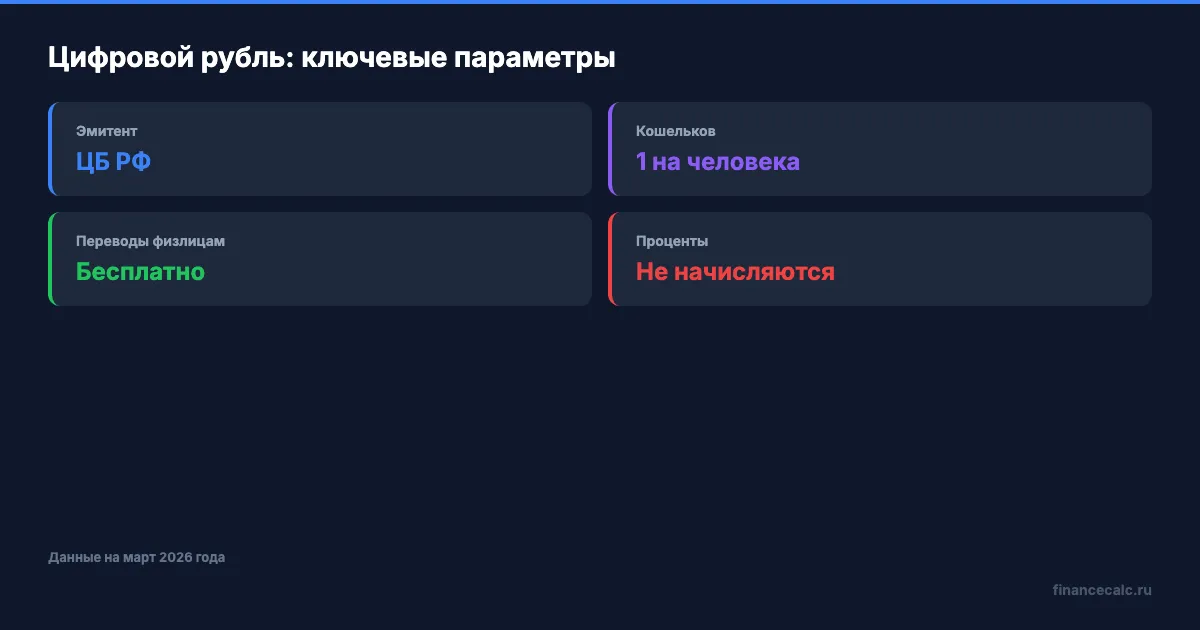 Цифровой рубль: ключевые параметры