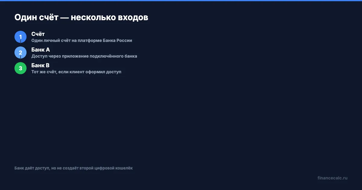 Один счёт и доступ через несколько банков