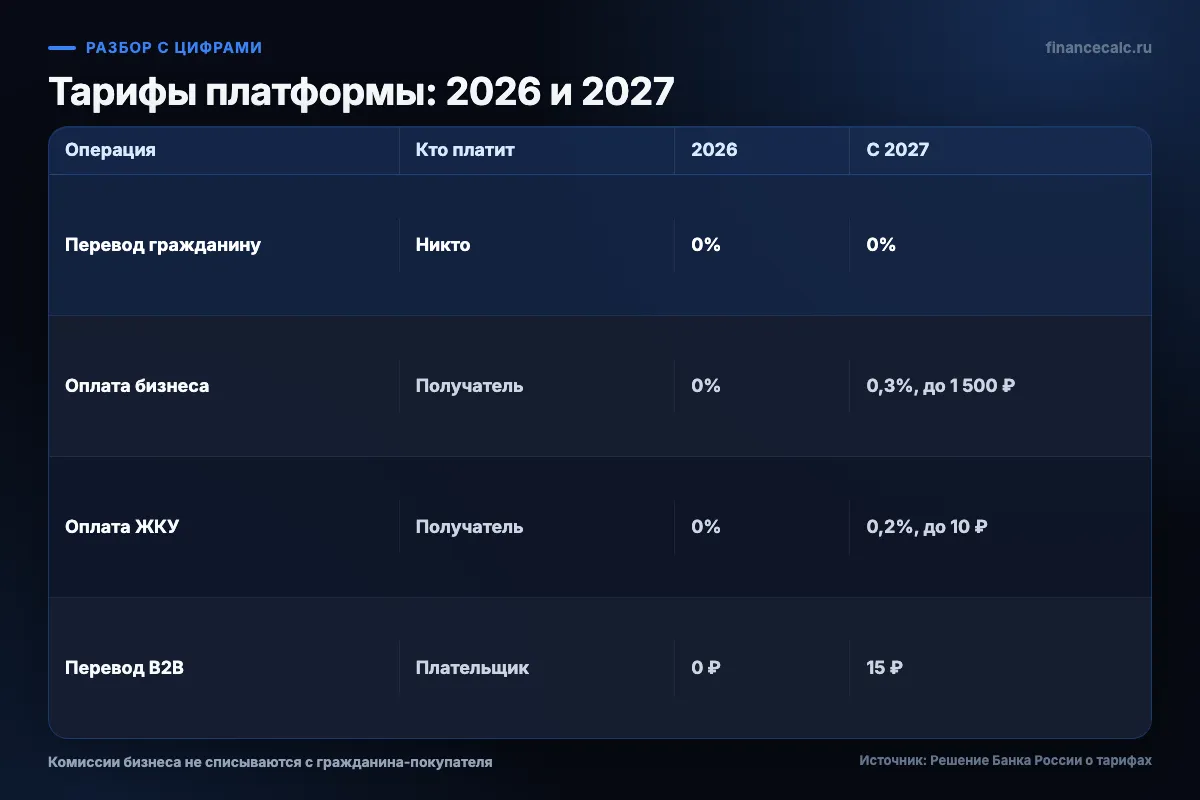Тарифы платформы в 2026 и 2027 годах