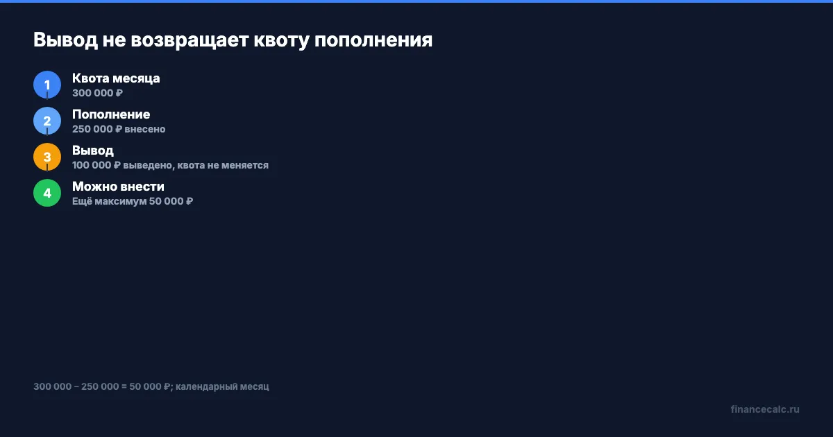 Как вывод влияет на месячную квоту пополнения