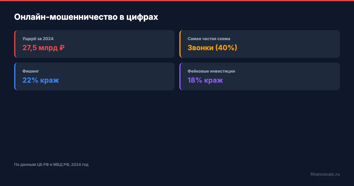 Статистика онлайн-мошенничества