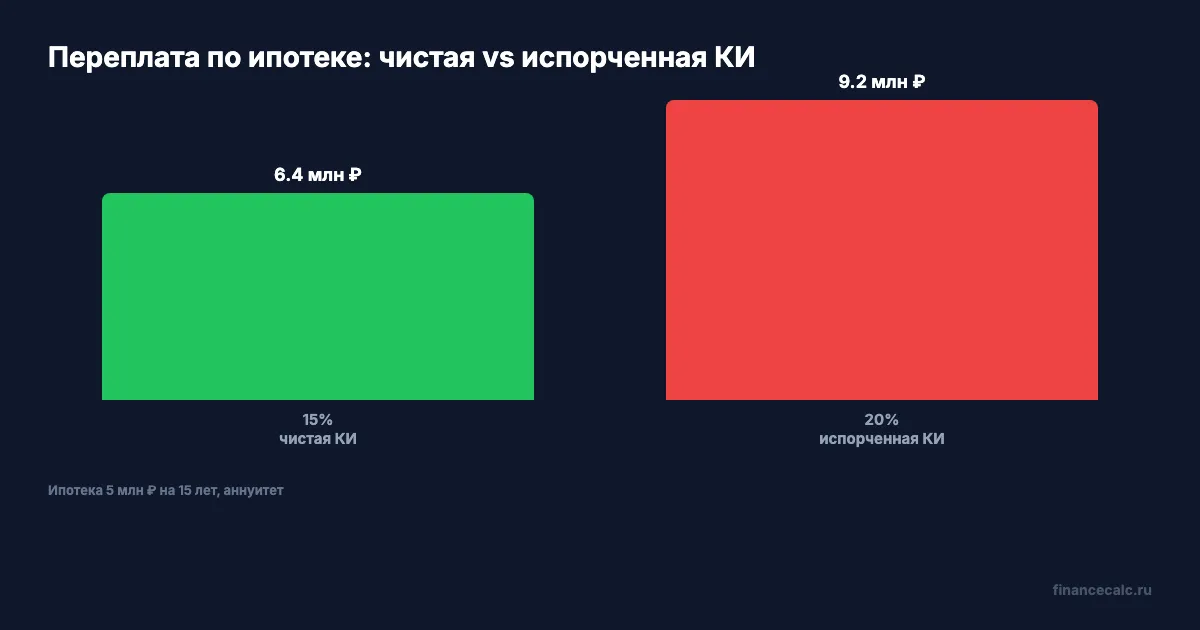Переплата при разной ставке