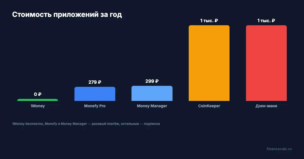 Сравнение стоимости приложений
