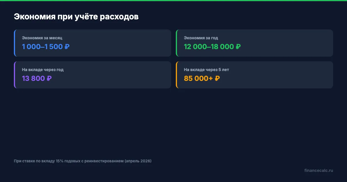 Как растёт экономия при учёте расходов