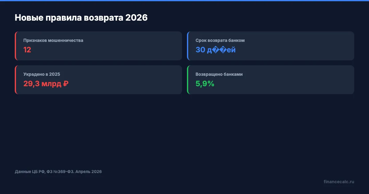 Новые правила возврата переводов мошенникам 2026