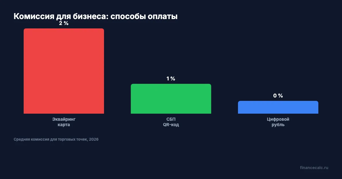 Сравнение способов оплаты