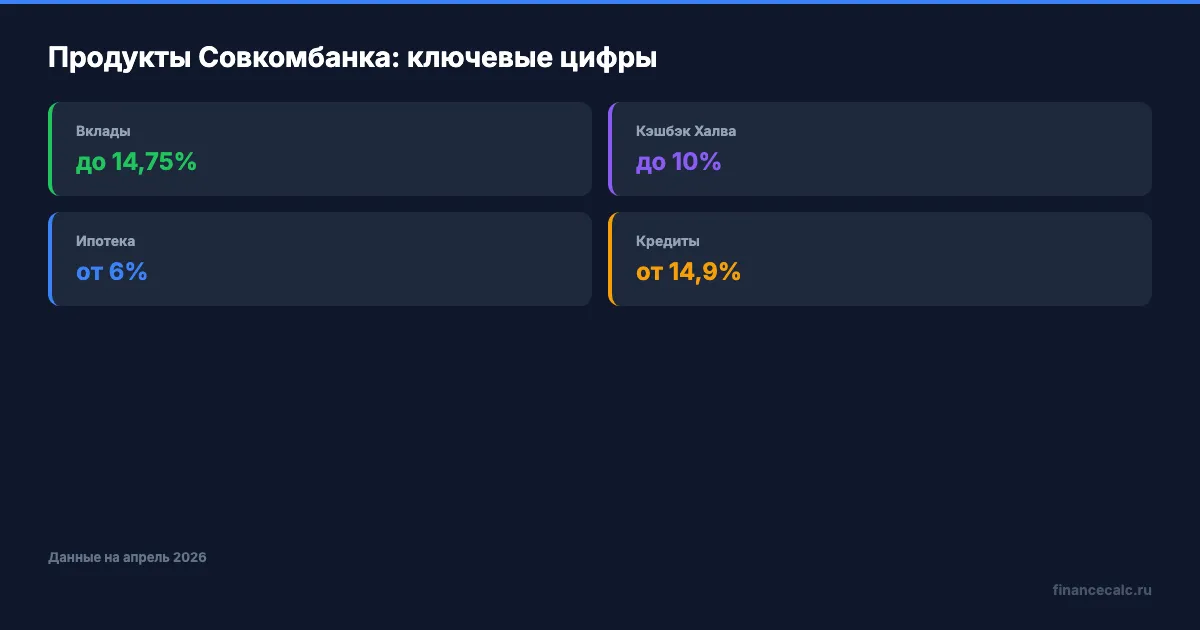 Продукты Совкомбанка: ключевые параметры