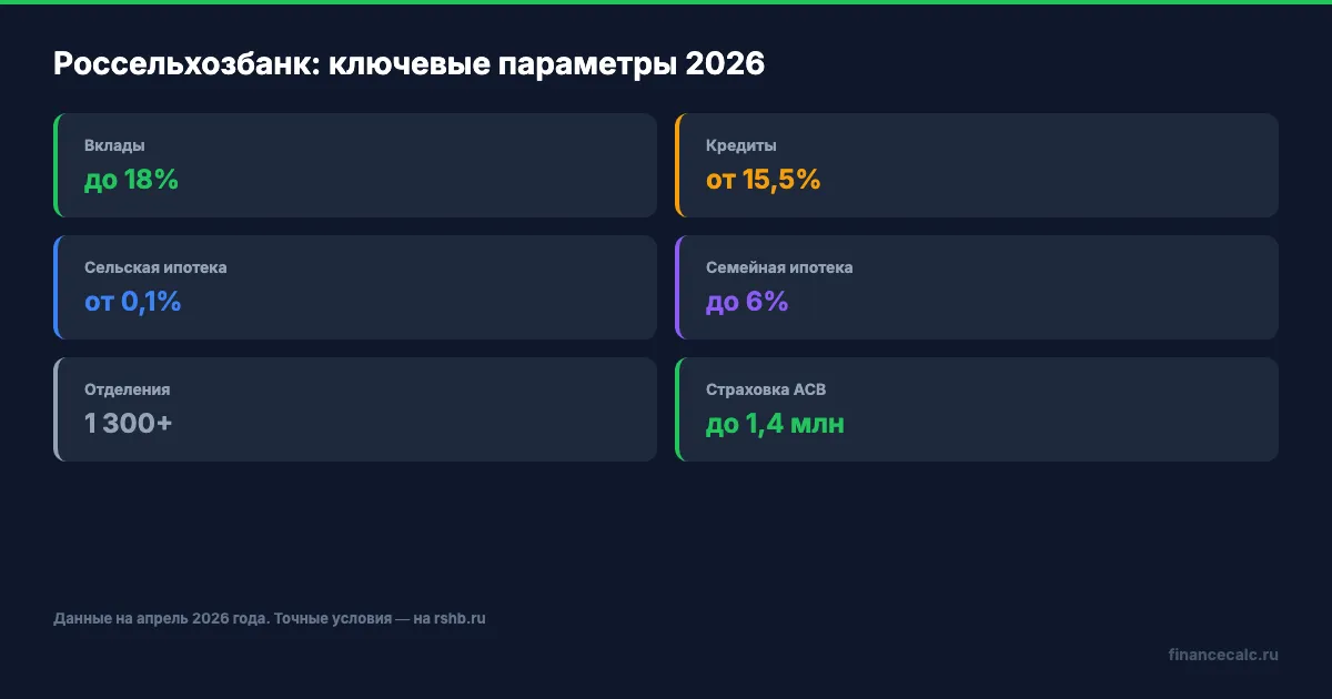 Ключевые параметры Россельхозбанка — апрель 2026