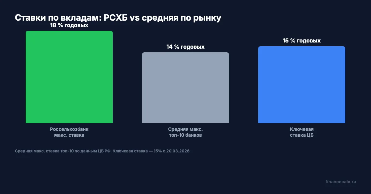 Ставки по вкладам: РСХБ vs средняя по рынку
