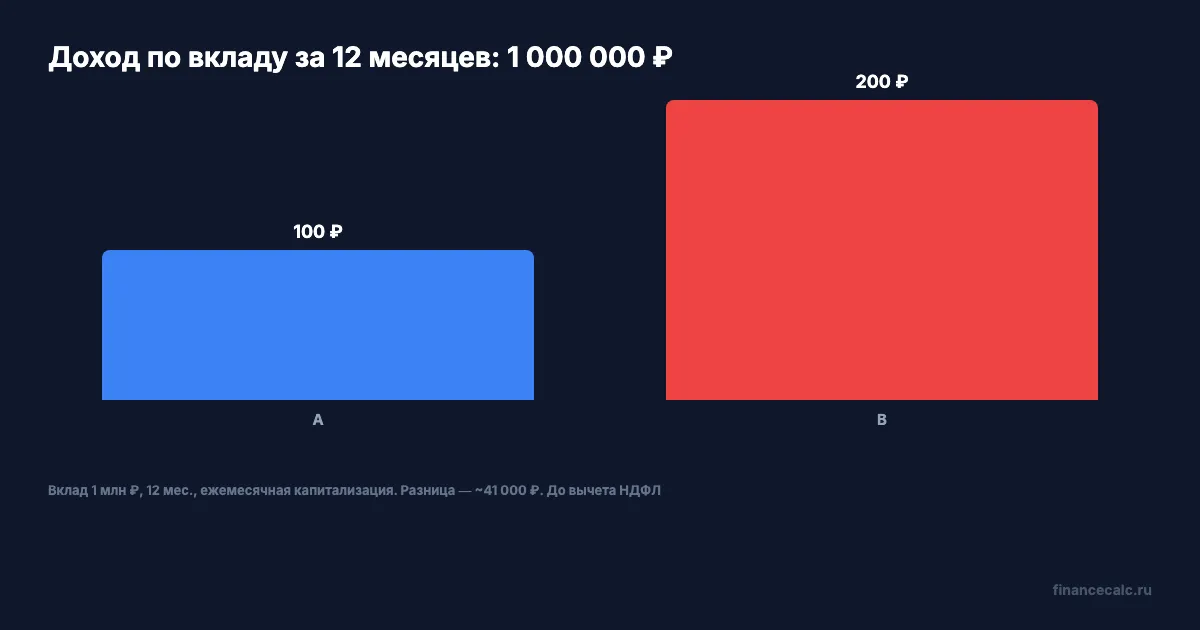 Доход по вкладу: ПСБ vs средняя ставка рынка
