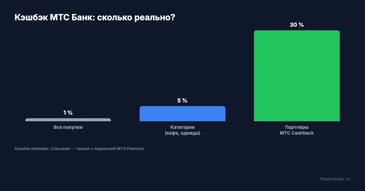 Кэшбэк МТС Банк: структура начислений