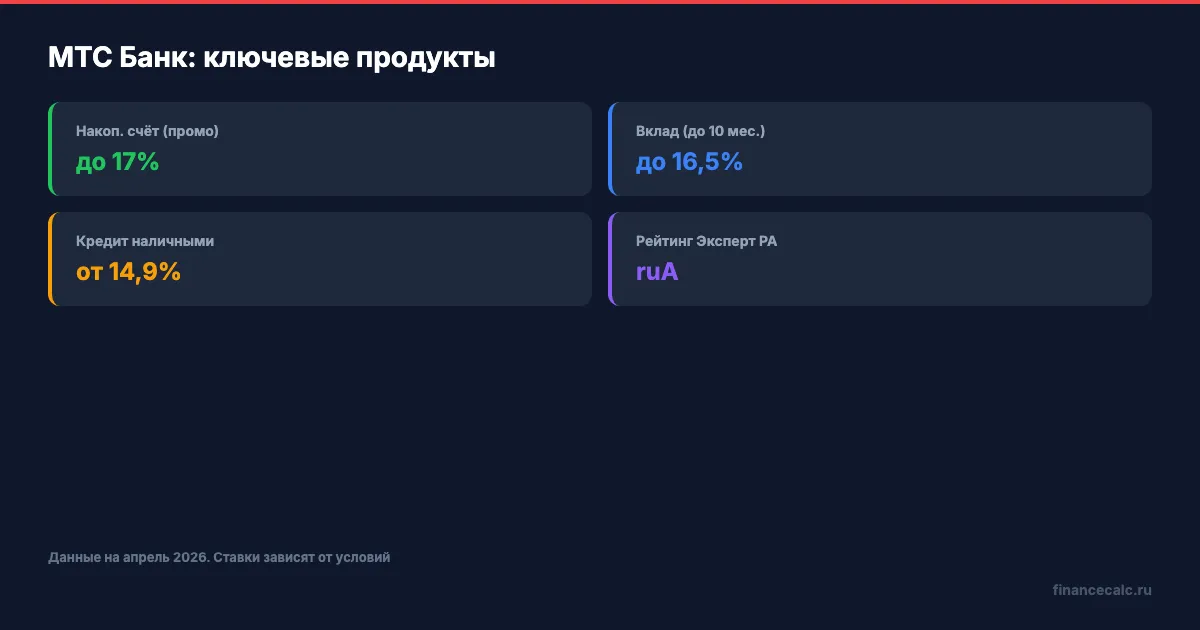 Продукты МТС Банка: ключевые параметры