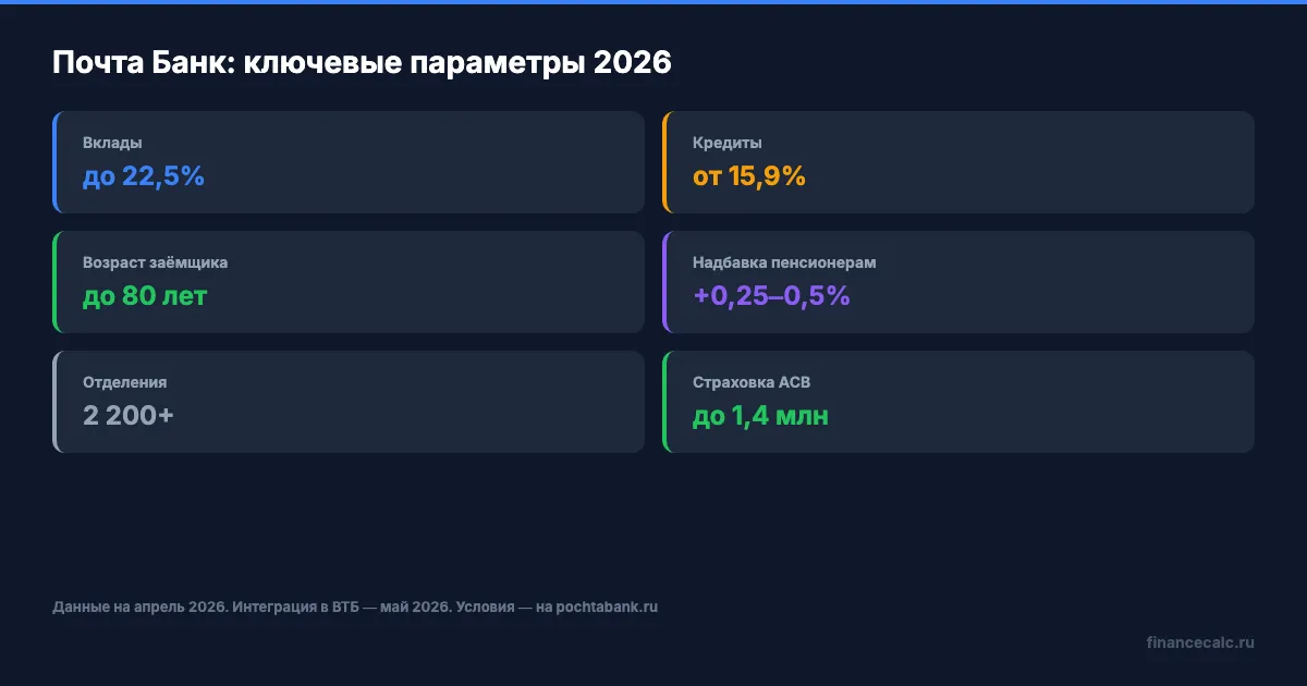 Ключевые параметры Почта Банка — апрель 2026