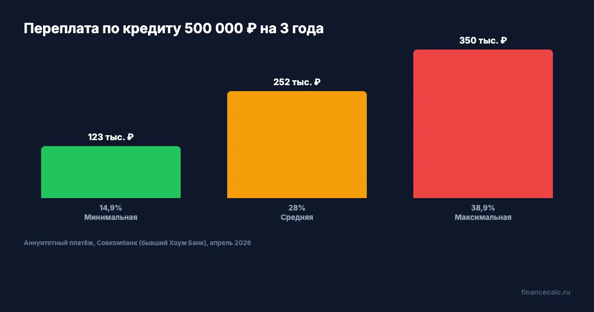 Переплата по кредиту 500 000 ₽ на 3 года при разных ставках