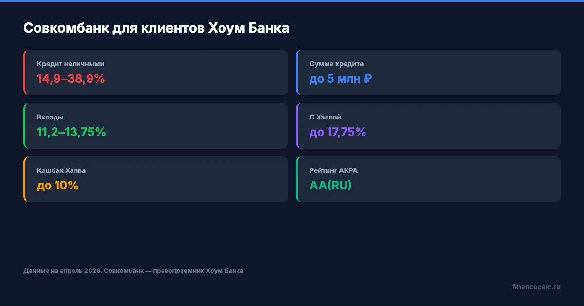 Продукты Совкомбанка для клиентов Хоум Банка