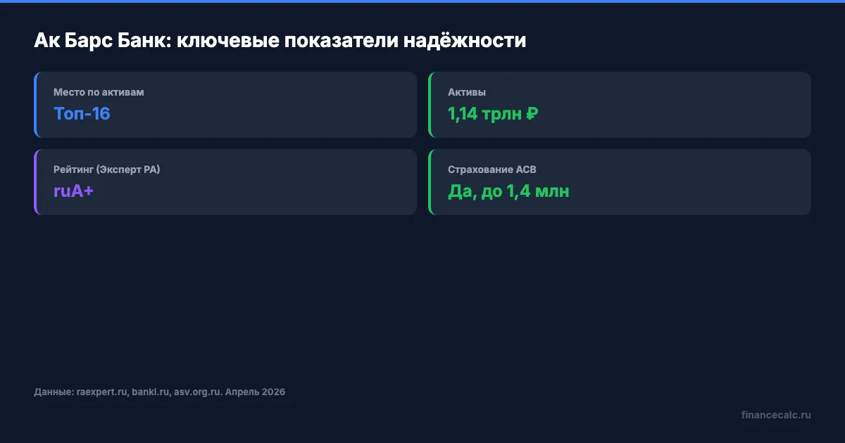 Ак Барс Банк: ключевые показатели надёжности